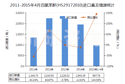 2011-2015年4月四氫苯酐(HS29172010)進(jìn)口量及增速統(tǒng)計(jì)